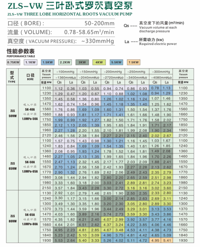 ZLS-VW三葉臥式羅茨真空泵